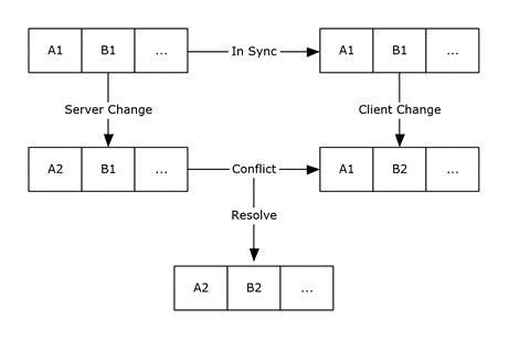 Conflict details