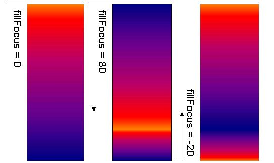 Comparison of fillFocus effects