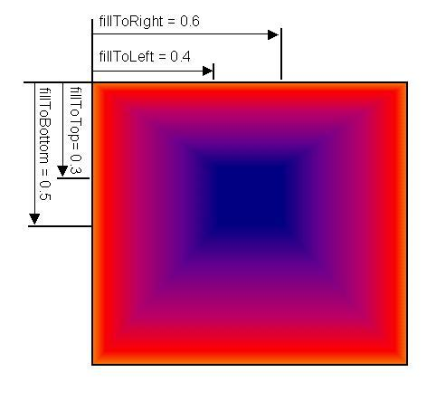 The fillToLeft, fillToTop, fillToRight, and fillToBottom properties in the shaded fill