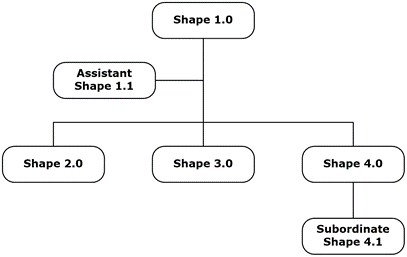 Basic organizational chart