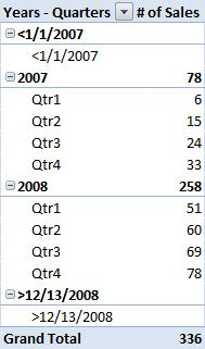 PivotTable report with date groups