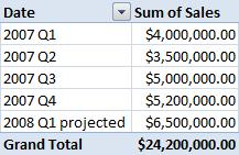 PivotTable report with a calculated item