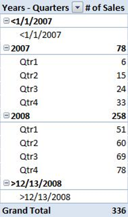 PivotTable report with date groups