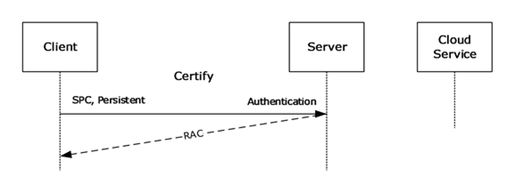 Certify method call