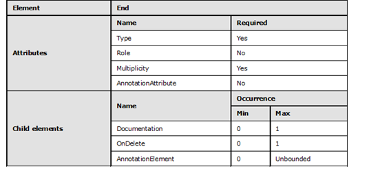 Graphic representation in table format of the rules that apply to the End element of a given Association.