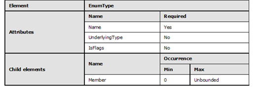 Graphic representation in table format of the rules that apply to the EnumType element.