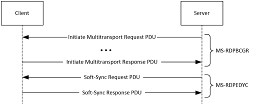 Soft-Sync negotiation