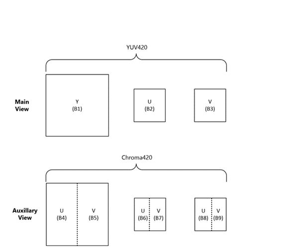 A representation of a YUV444 frame as two YUV420p frames