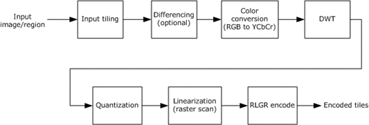 RemoteFX encoding stages