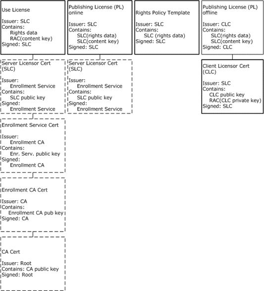 Relationships between licenses and certificates