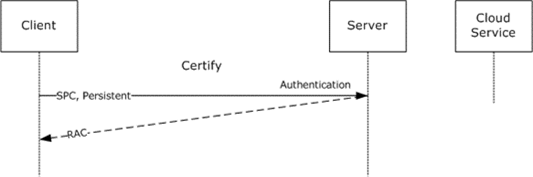 Certify message sequence