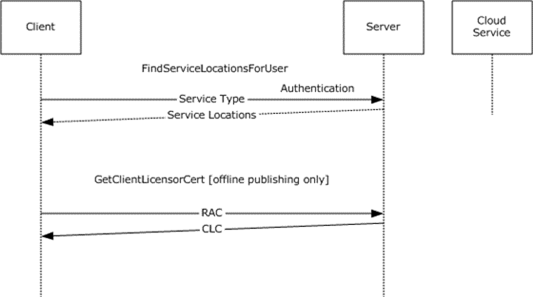 GetClientLicensorCert method call