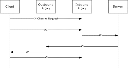 IN channel recycling 2 protocol sequence