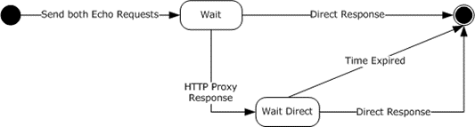 Proxy use determination