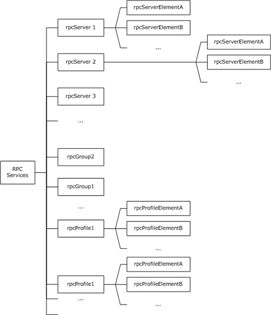 Active Directory layout