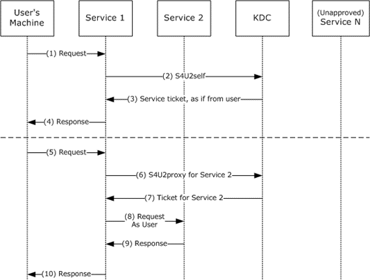 S4U2self and S4U2proxy