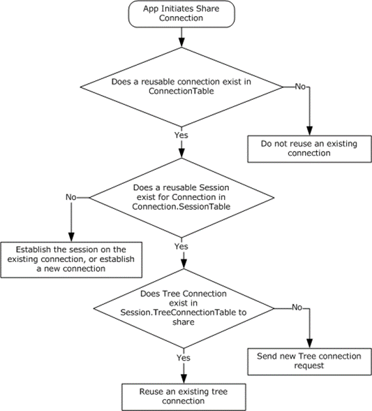 The client MUST follow the steps outlined in this chart