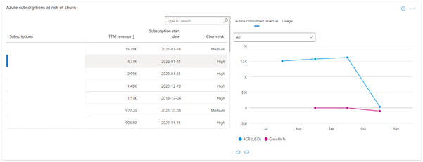 Screenshot of Azure subscriptions at risk of churn.