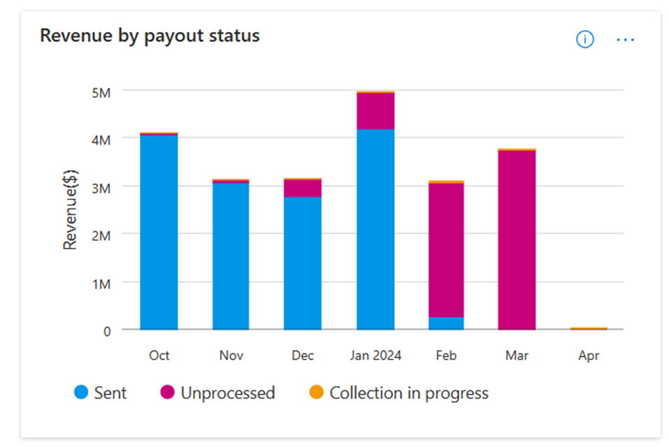 Screenshot showing monthly trend of revenue by payout status.