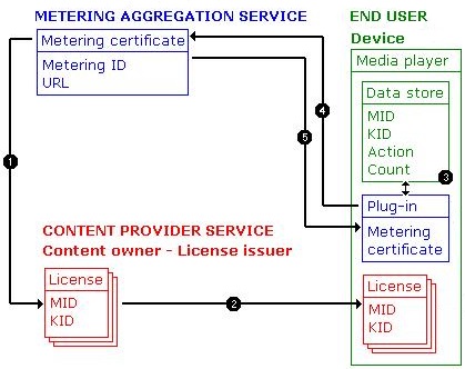 Metering