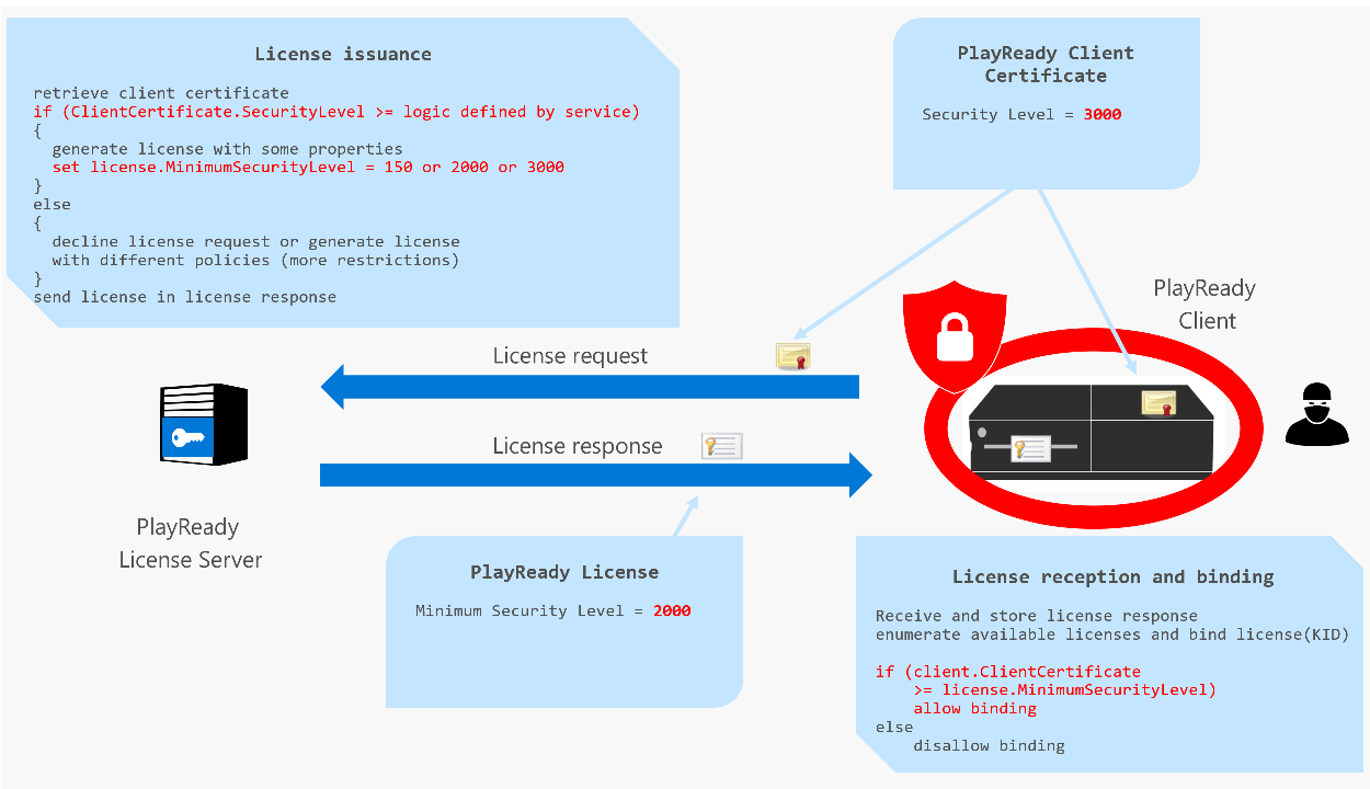 Illustration of the security levels