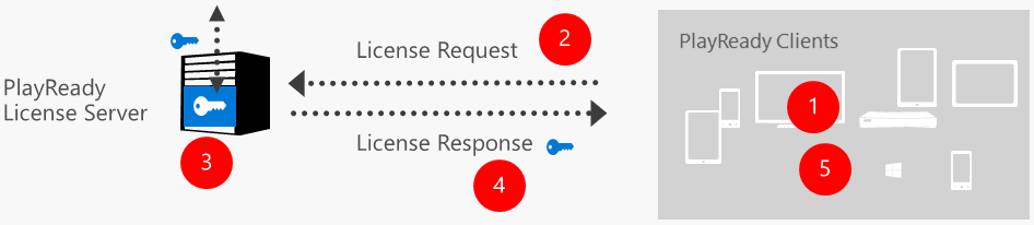 Video Service Architecture