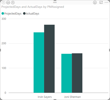 ProjectedDays and ActualDays by PMAssigned.