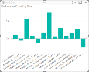 VarProjectedActual by Title.