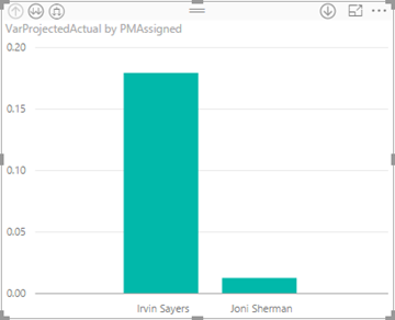 Chart showing variance.