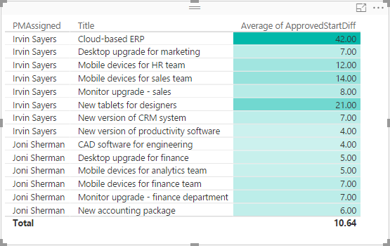 Table showing start date differences.