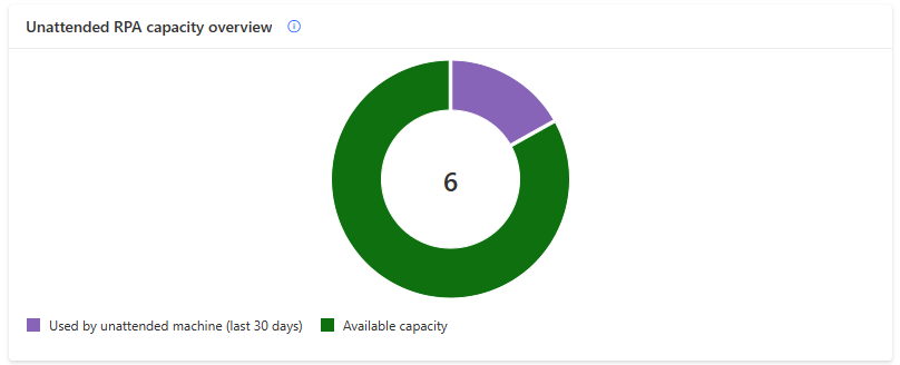 Process capacity overview