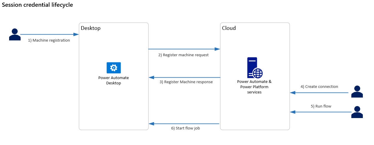 Session credential lifecycle diagram.