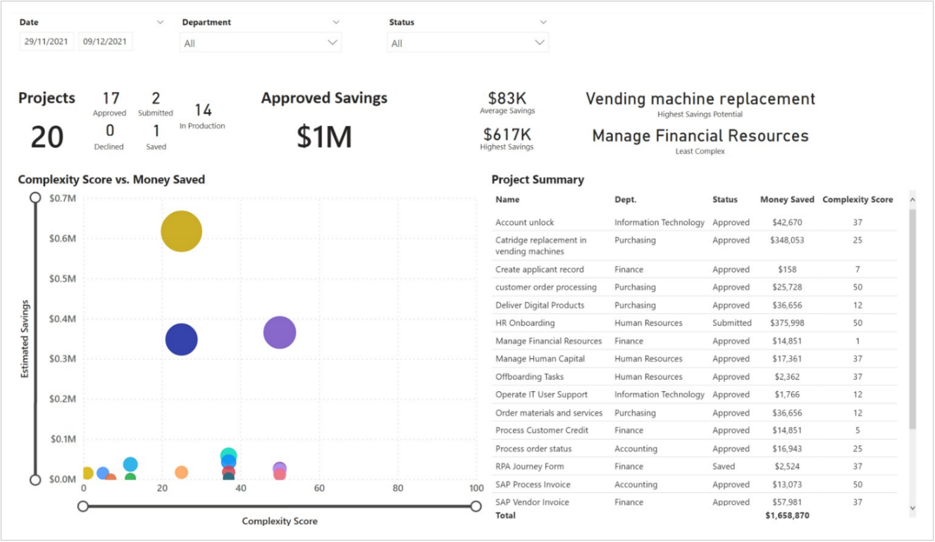 A screenshot that displays the details of projects and their status.