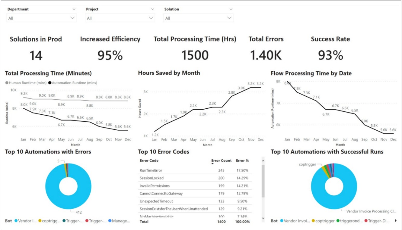 A screenshot that displays an overview of solutions.