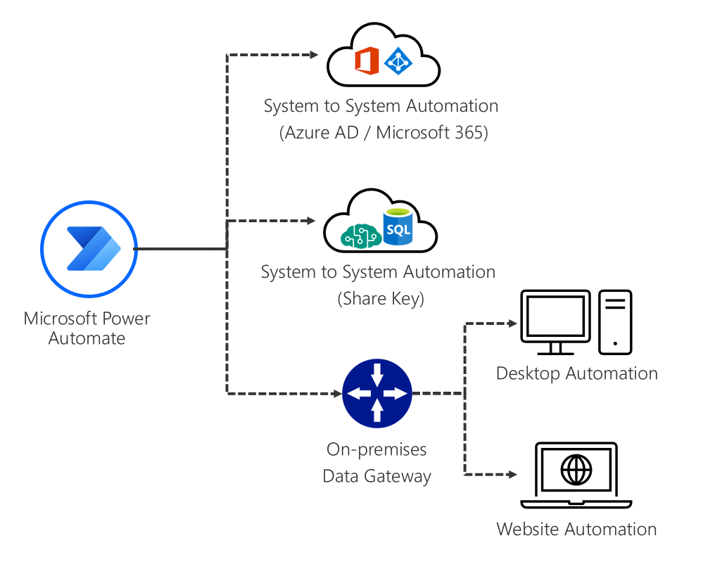 Different types of automation.