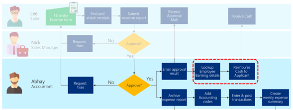 Possible areas of business process to automate for reducing human error.