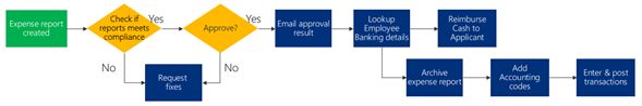 Example of a very long process diagram set up for automation.