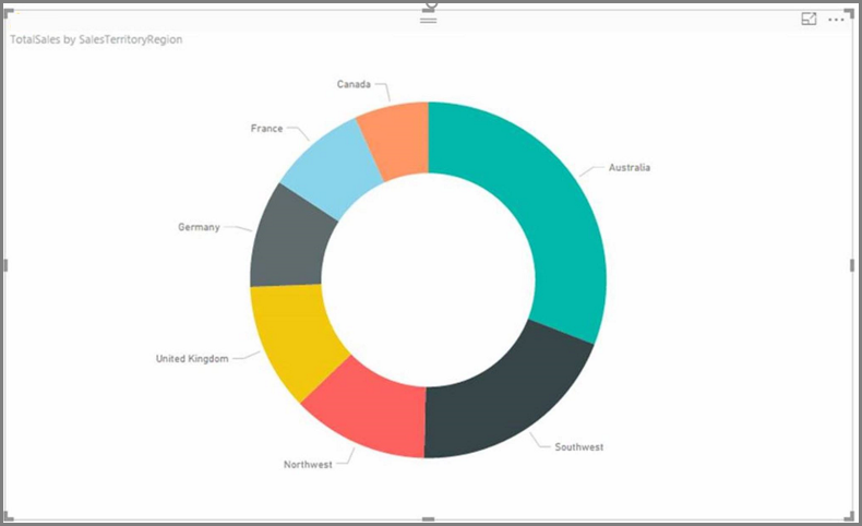 Donut chart visualization