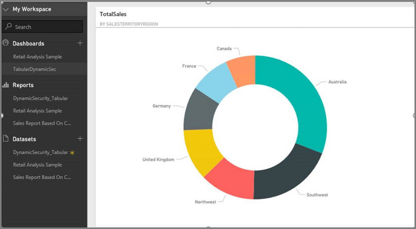 Power BI service dashboard