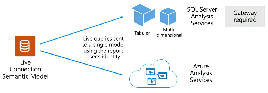 Diagram that shows how a live connection semantic model passes queries to an externally hosted model.