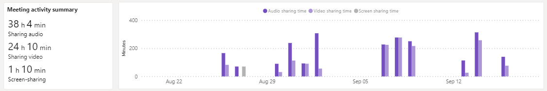 Screenshot of a visual showing the last 31 days of activity in My monthly Teams.