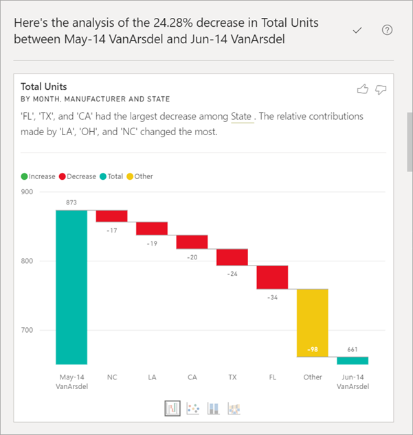 Screenshot of an insight displayed as a waterfall chart.