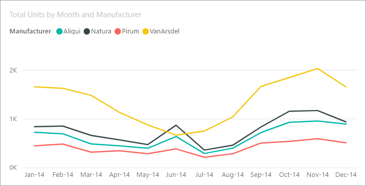 Screenshot of a line chart visual that shows increase and deceases in unit values.