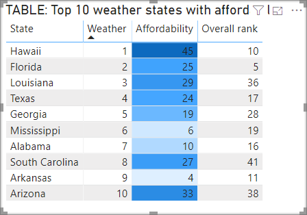 Example table with Gradient color scale applied to cell background.