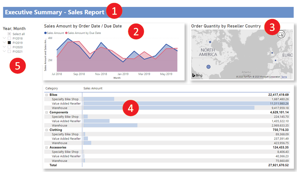 Screenshot of Finished report, with numbers marking each visual.