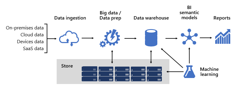 Diagram showing the BI platform architecture diagram, from data sources to machine learning.