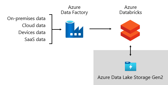 Diagram showing Azure Data Factory sourcing data and orchestrating data pipelines with Azure Databricks over Azure Data Lake Storage Gen2.