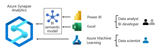 Diagram showing consumption of Azure Synapse Analytics with Power BI, Excel, and Azure Machine Learning.