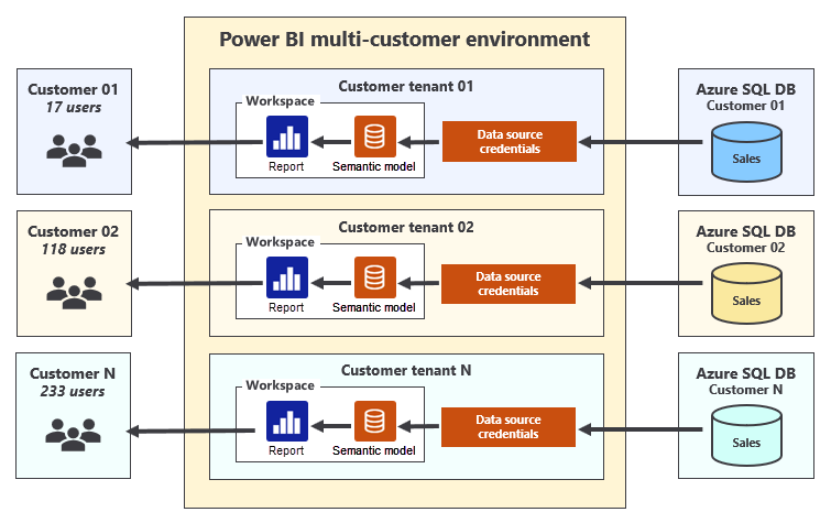 Diagram that shows a setup for three tenants. Each tenant has its own data source and workspace.