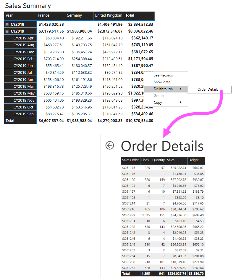 Screenshot show a matrix visual titled Sales Summary that groups sales by year, month, country, and region. A drillthrough page is also displayed.